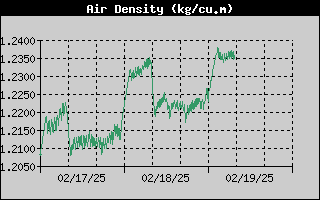 Air Density