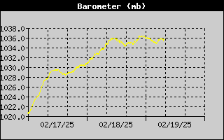 Barometric Pressure