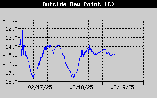 Dew Point
