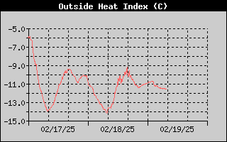 Heat Index