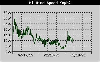 Peak Windspeed