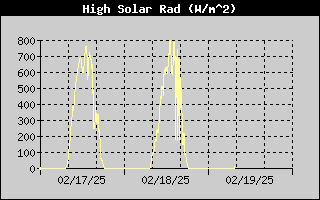 Solar Radiation