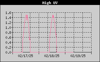 UV Index