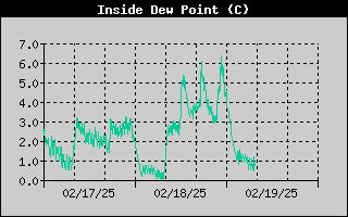 Enclosure Dew Point