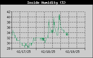 Enclosure Humidity