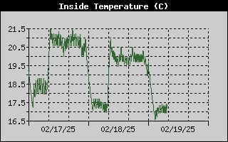 Enclosure Temperature