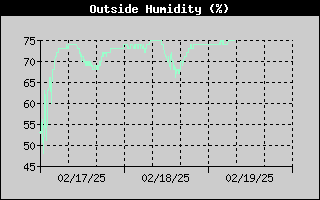 Humidity