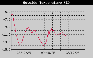 Temperature