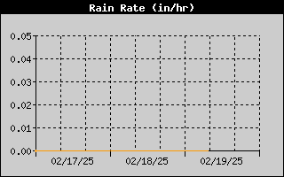 Rain Rate