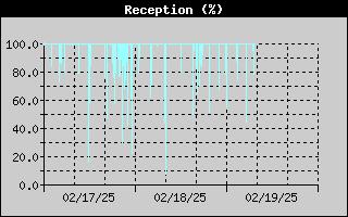 Packet Loss