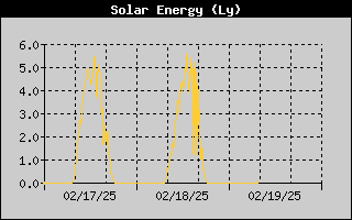 Solar Energy
