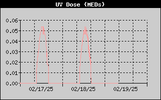 UV Dosage (MEDS)
