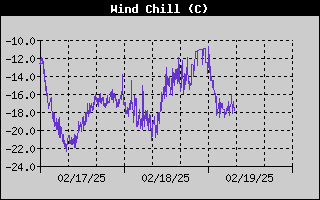 Wind Chill
