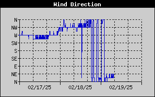 Wind Direction