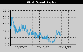 Wind Speed